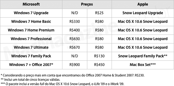Preços do Windows 7 vs. Snow Leopard
