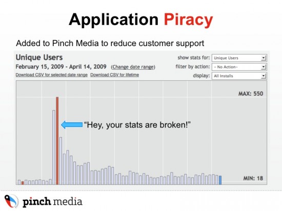 Análise de Pirataria da Pinch Media