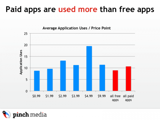 Pinch Media e paid apps