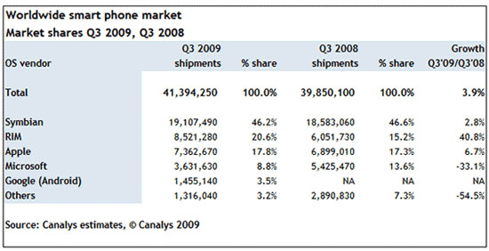 Mercado de smartphones, segundo Canalys - Q3 2009