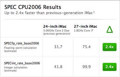 Benchmarks do iMac Core i7