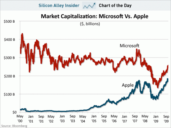 Gráfico: os valores de mercado de Microsoft vs. Apple