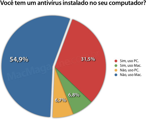Enquete: Você tem um antivírus instalado no seu computador?