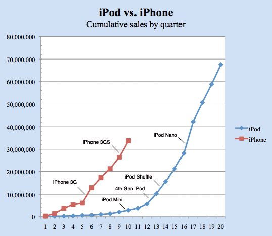 Vendas iPods vs. iPhones