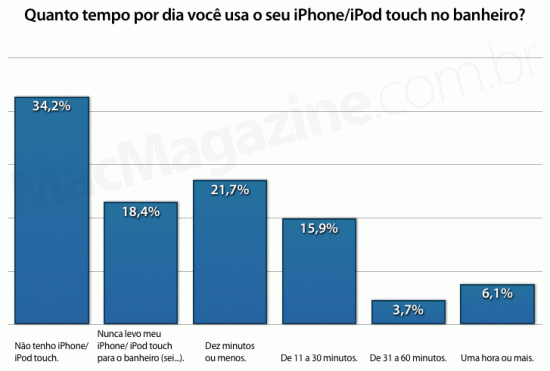 Enquete: Quanto tempo por dia você usa o seu iPhone/iPod touch no banheiro?
