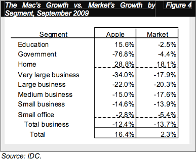 Crescimento do Mac - Setembro/2009