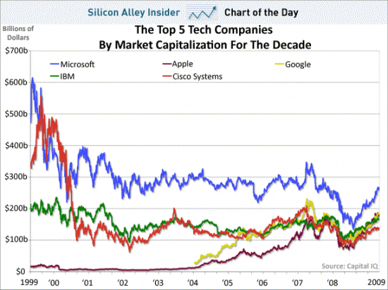 Gráfico: valores de mercado de empresas de tecnologia na última década
