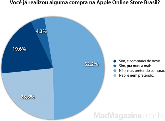 Enquete: Você já realizou alguma compra na Apple Online Store Brasil?