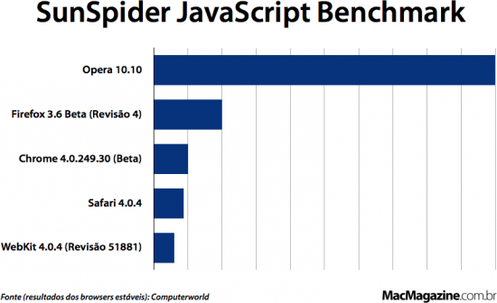 Desempenho de browsers para Mac no SunSpider JavaScript Benchmark