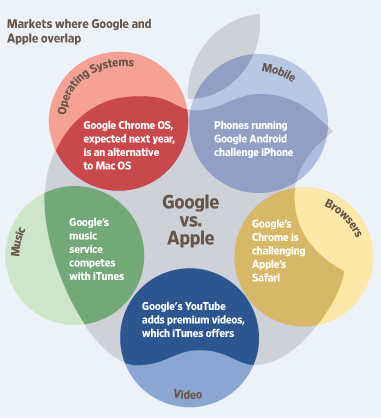 Apple vs. Google: competidores