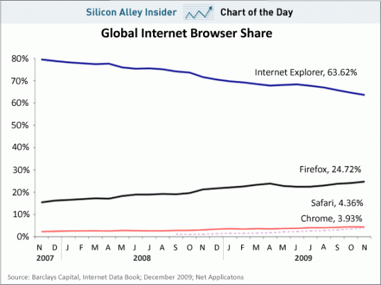 Global Internet Browser Share