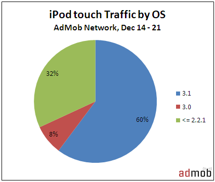 AdMob: uso do iPhone OS por usuários de iPods touch