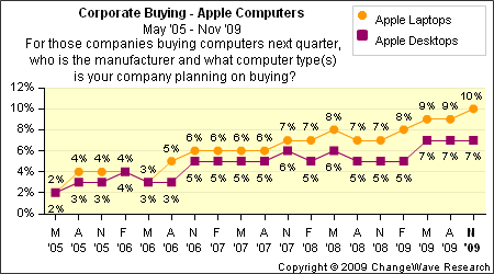 Apple corporate spending: ChangeWave