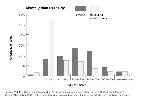 Uso de dados por usuários de smartphones
