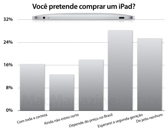 Enquete: Você pretende comprar um iPad?