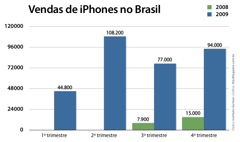 Vendas do iPhone no Brasil, via Gartner
