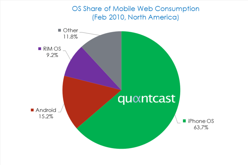 Quantcast e o web share de smartphones (fevereiro de 2010)