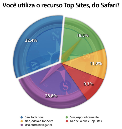 Enquete: Você utiliza o recurso Top Sites, do Safari?