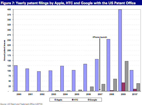 Gráfico de contagem de patentes: Apple vs. Google vs. HTC