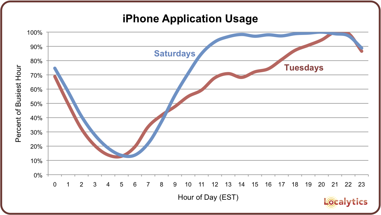 Gráfico horário de uso de apps no iPhone