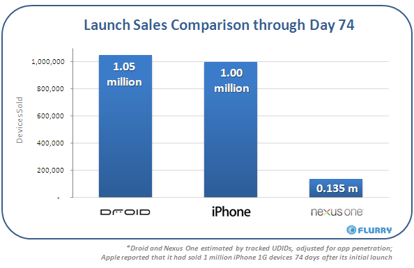 Gráfico de vendas de smartphones - 74 dias