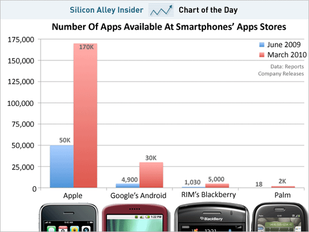 Gráfico do número de apps em App Stores