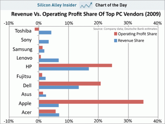 CHART OF THE DAY: Apple Is In The Middle Of The Pack On Revenue, But Crushing On Operating Profit