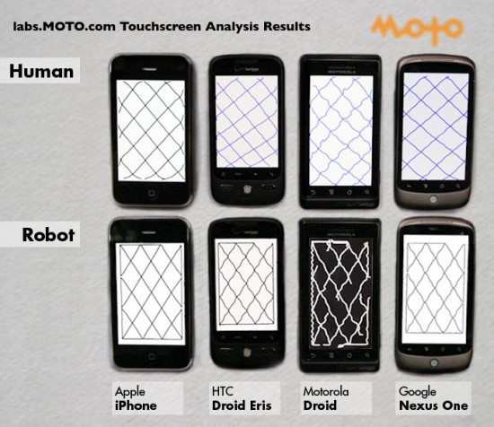 MOTO Robot Touchscreen Analysis