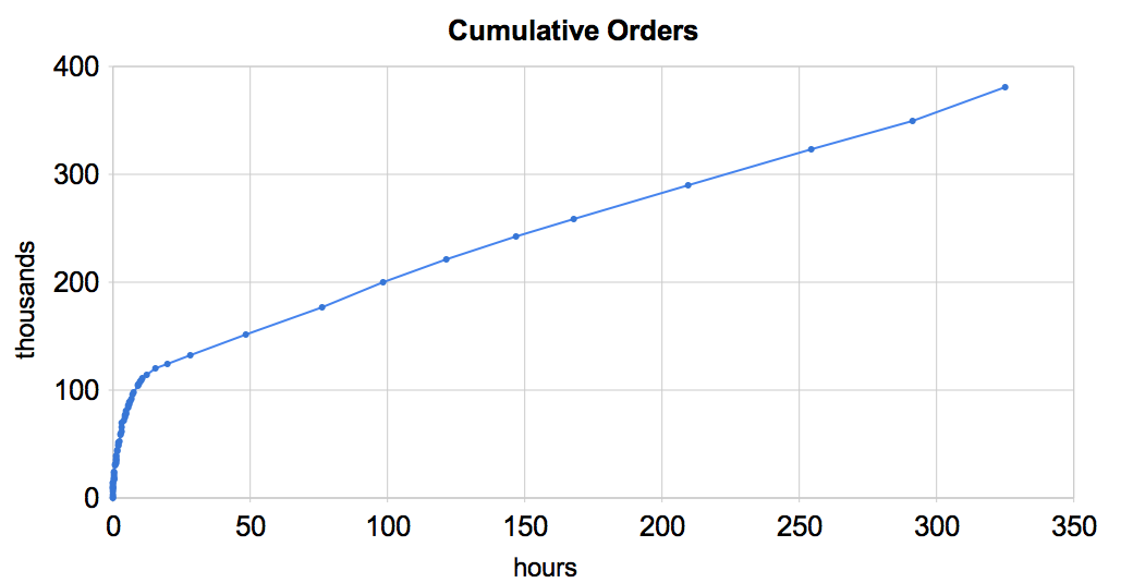 Gráfico cumulativo de vendas do iPad