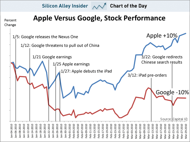 CHART OF THE DAY: Apple's Stock Is Kicking Google's Butt