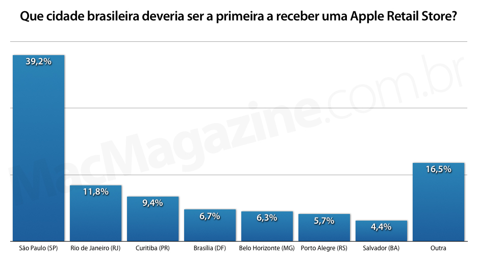 Enquete: Que cidade brasileira deveria ser a primeira a receber uma Apple Retail Store?