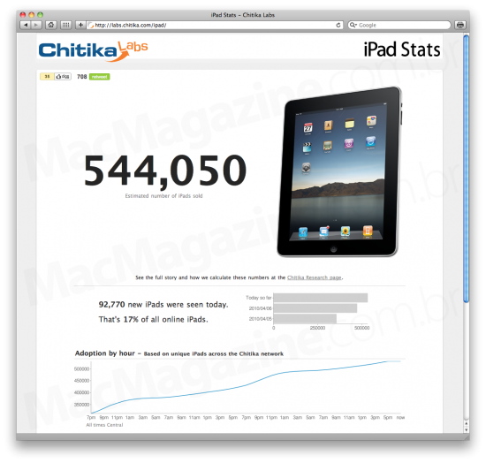 iPads vendidos, by Chitika Labs