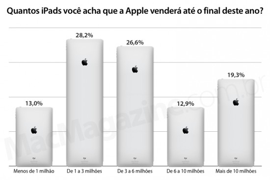 Enquete: Quantos iPads você acha que a Apple venderá até o final deste ano?