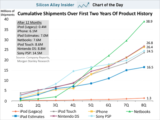 CHART OF THE DAY: How Will The iPad Sell Compared To Other Mobile Gadgets?