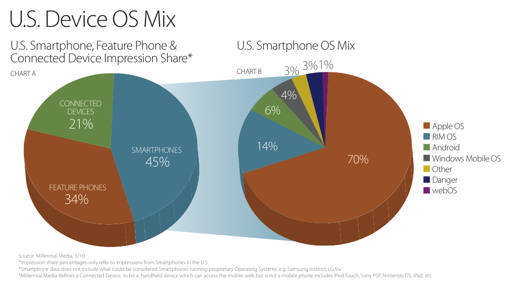 Mobile Mix da Millennial Media