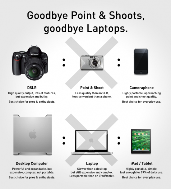 Goodbye Point & Shoots, goodbye Laptops.