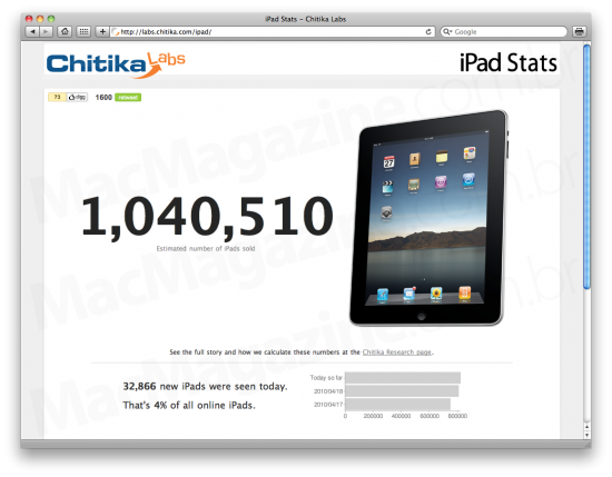 Mais de um milhão de iPads vendidos, via Chitika