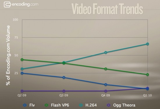 Gráfico de codecs de vídeo na web