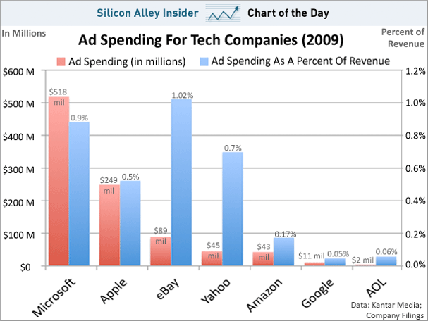 Gráfico de publicidade por empresas de tecnologia