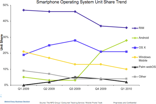 Gráfico de vendas de smartphones, via NPD Group