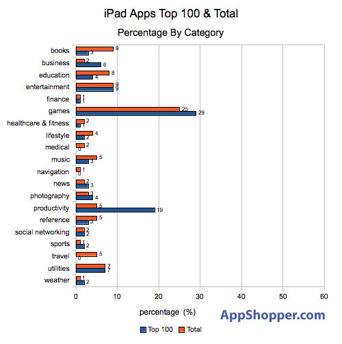 Análise de apps para iPad