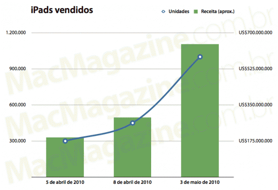 Gráfico de iPads vendidos