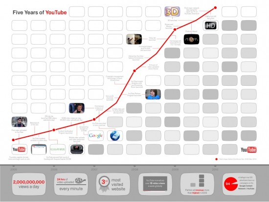 Cinco anos de YouTube.com