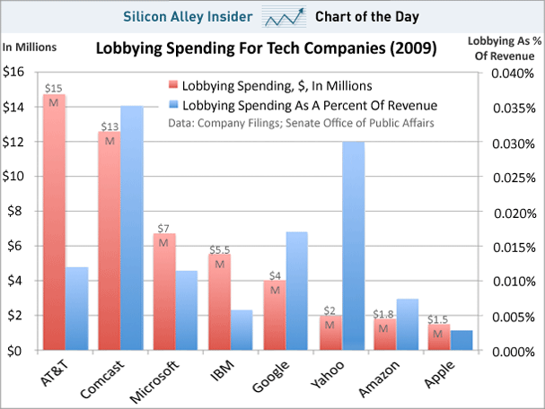 Gastos de empresas de tech com lobbying