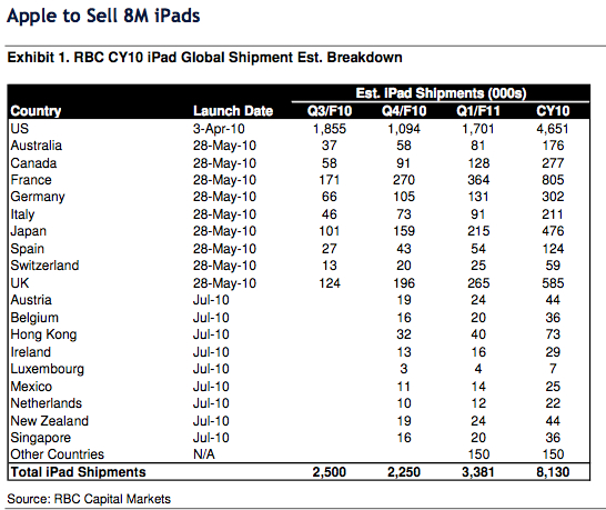 Vendas de iPads, via RBC Capital