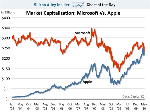 Gráfico de market caps Apple vs. Microsoft
