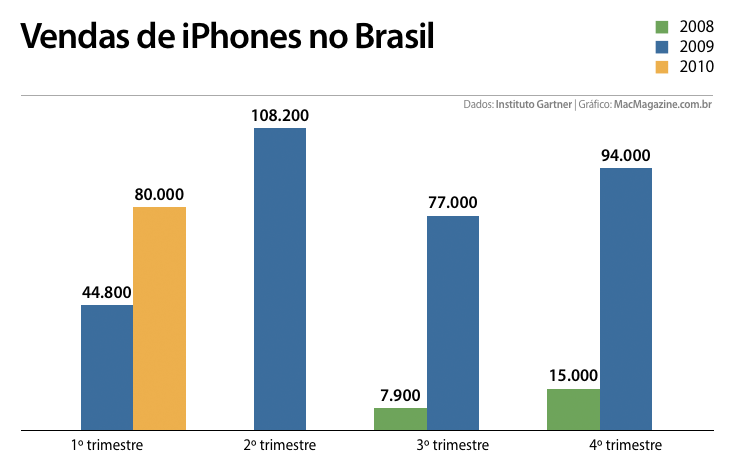 Vendas de iPhones no Brasil, via Gartner