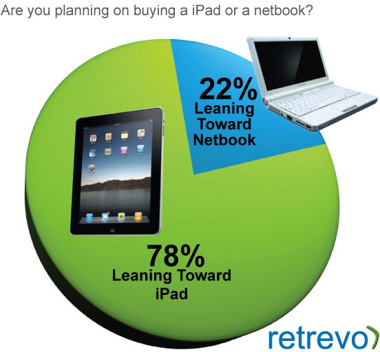 Pesquisa da Retrevo sobre iPad vs. netbooks