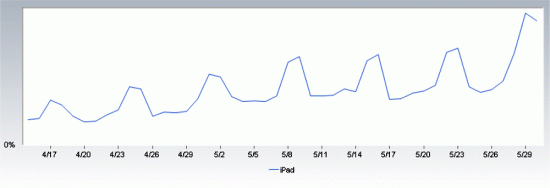 Curva de crescimento do iPad, via Net Applications