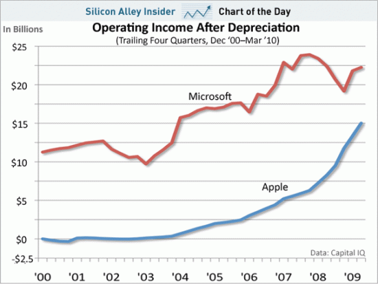 Gráfico de receitas Apple vs. Microsoft